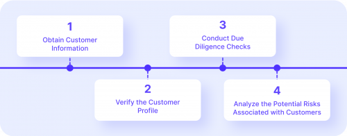 The Importance of KYC Practices in 2023