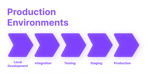 Staging Environment