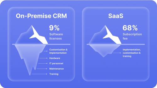 What Is SaaS CRM?