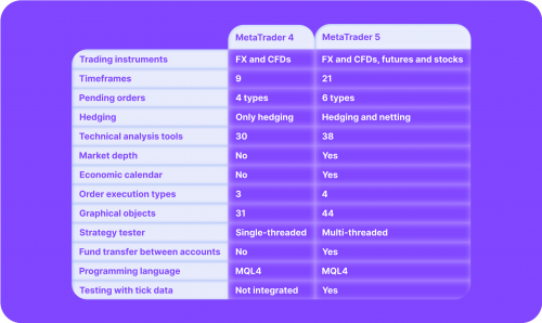 MetaTrader 4 vs 5