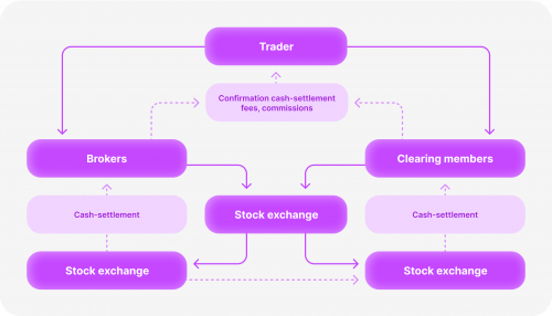 The Ultimate Guide to Self Clearing Broker Dealers