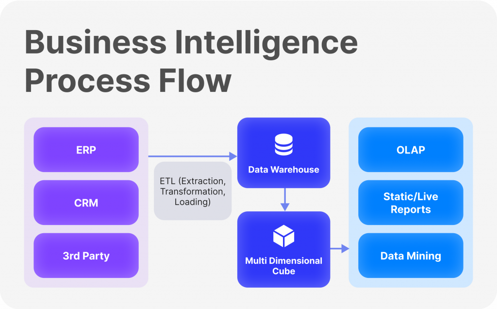 What Are Business Intelligence Tools?