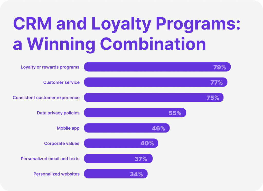 CRM and Loyalty Programs: a Winning Combination