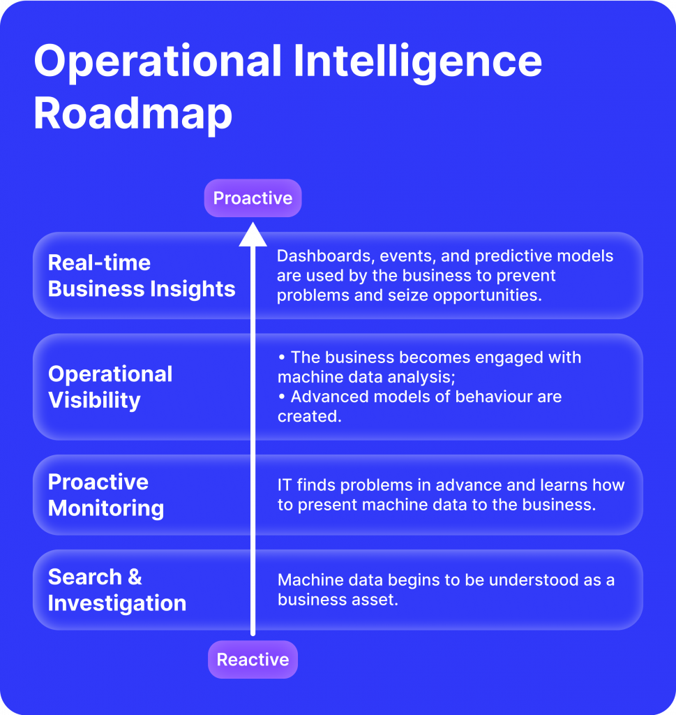 Operational intelligence (OI)