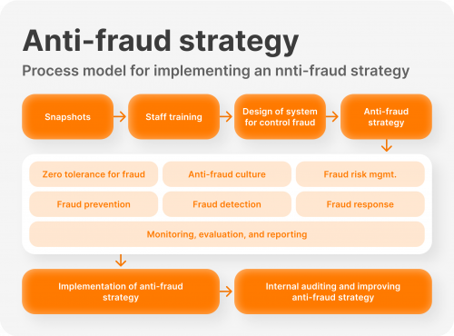 sistema antifraude