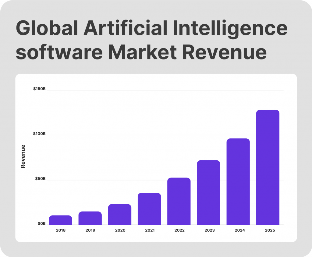 Global AI market growth chart.