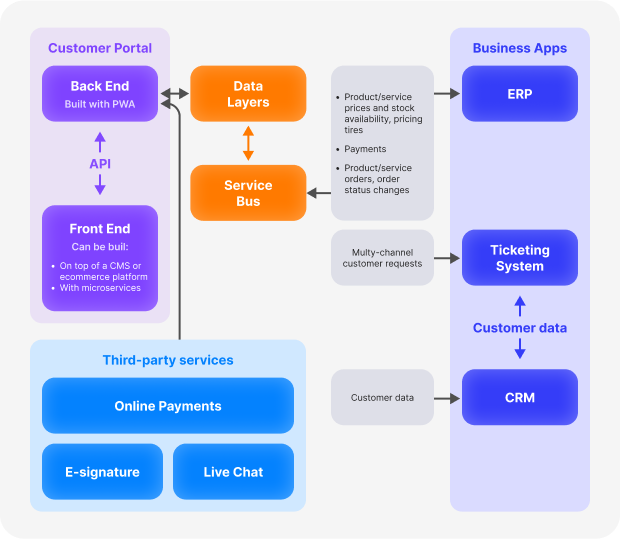 B2B customer portal architecture