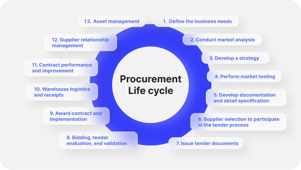 B2B procurement meaning