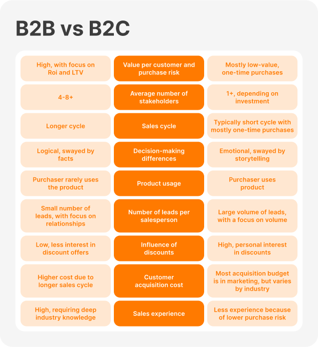B2B vs B2C sales