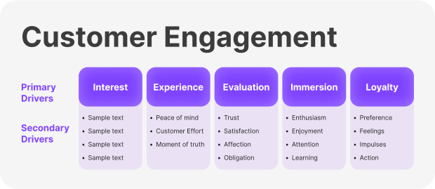 Customer engagement model
