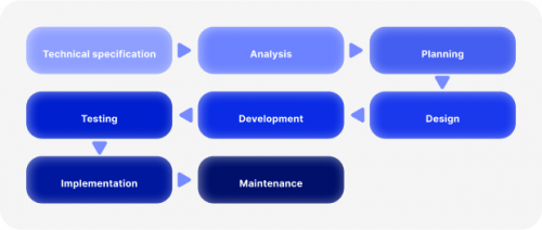 Software Development Process