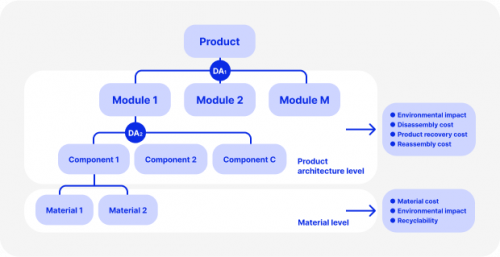 basic product architecture