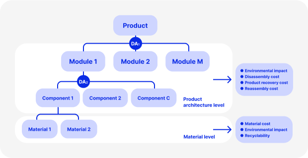 basic product architecture