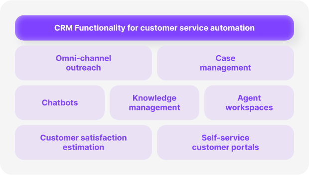 customer service automation through CRM