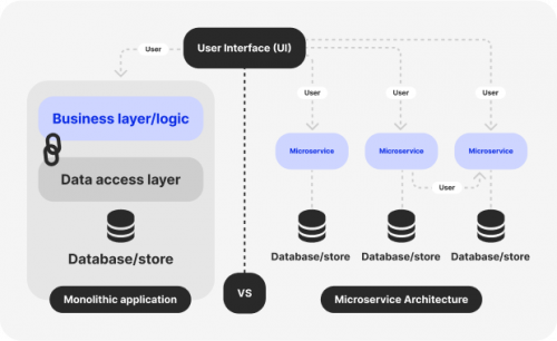 microservice architecture