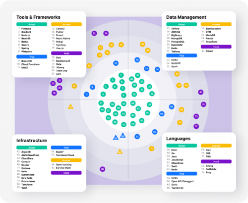 production cycle visualisation