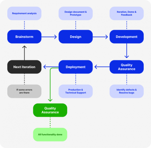 production cycle visualisations