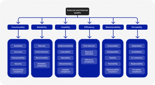 quality assurance during software development