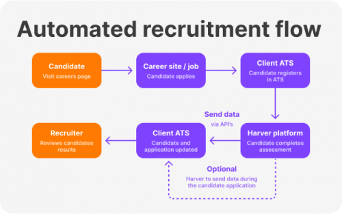 recruitment automatisation