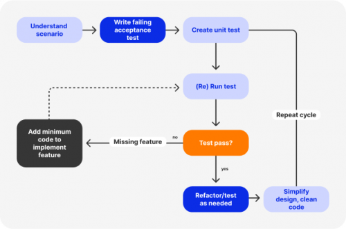 test-driven development of software