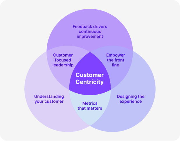 what is customer centricity?