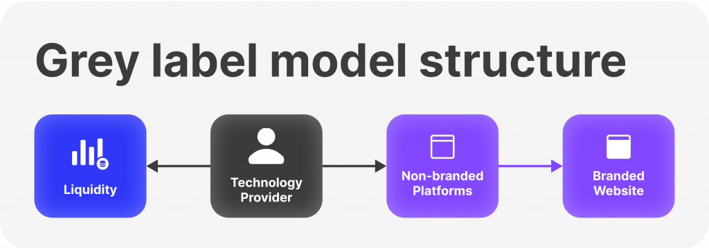 Grey label model structure