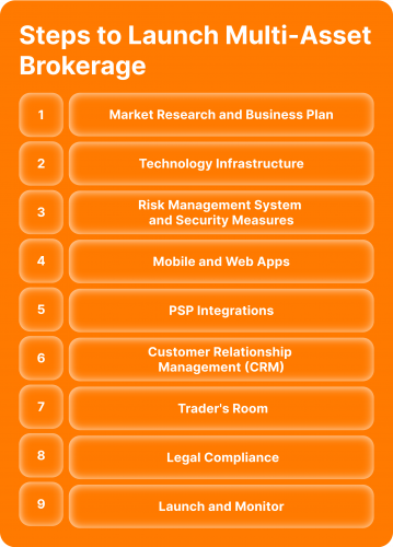 Steps to Launch Your Multi-Asset Brokerage