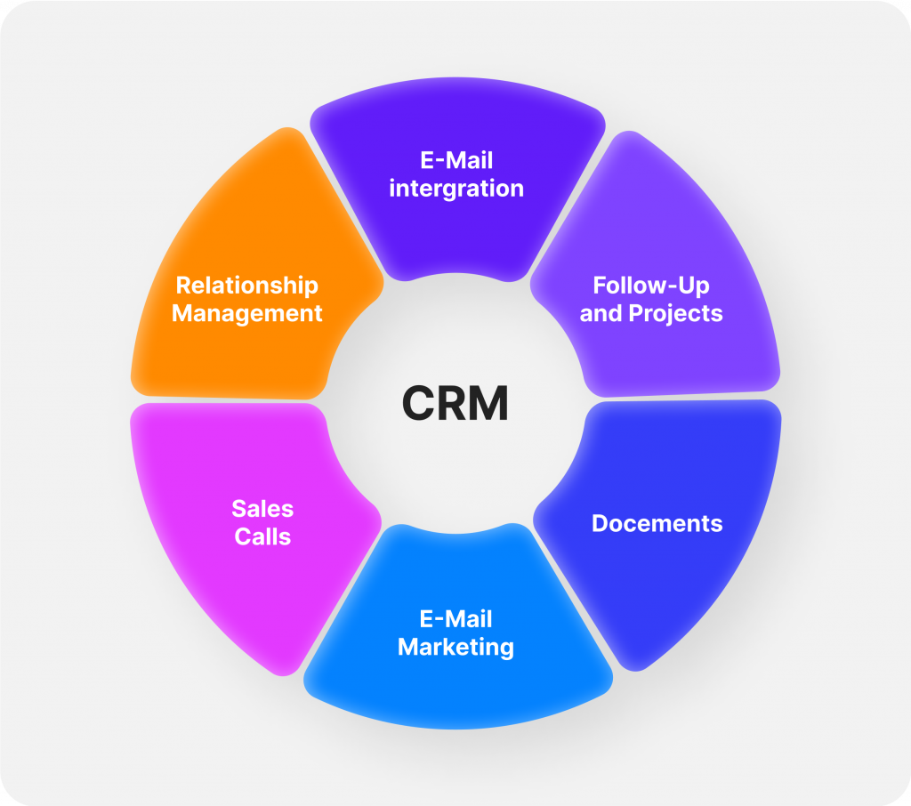 The services CRMs deliver