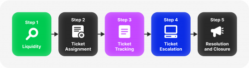 ticket system working