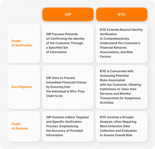 KYC-vs-CIP