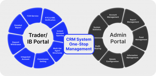 forex back office operations