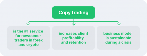 Reasons to Adopt Copy Trading as a Brokerage