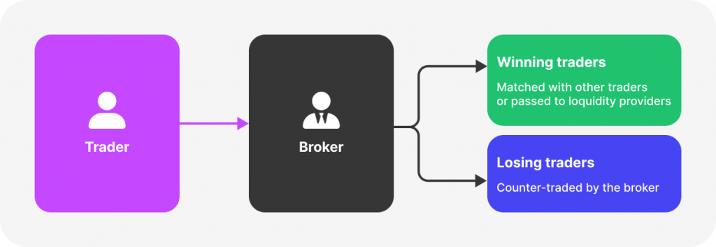 Dealing Desk (DD) Brokers