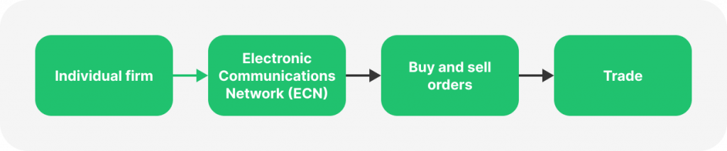 ECN brokers