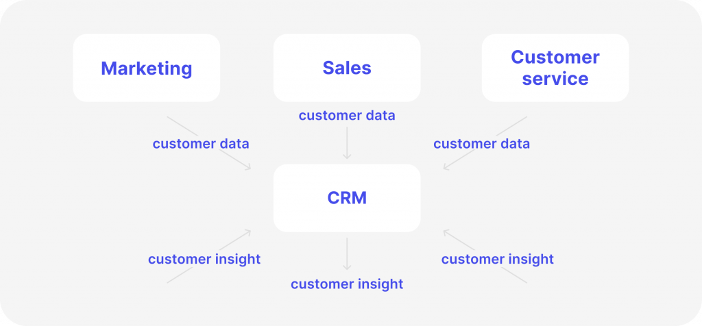 How-does-CRM-Work