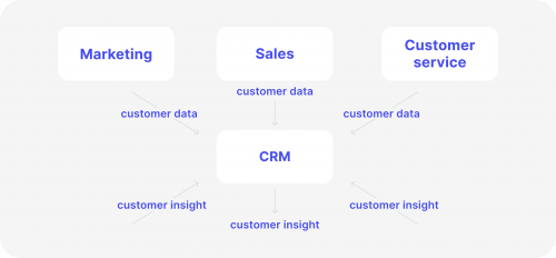 How-does-CRM-Work