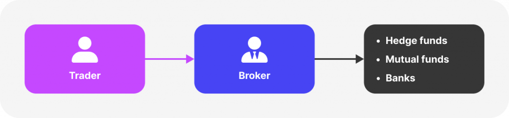 Non-Dealing Desk (NDD) Brokers