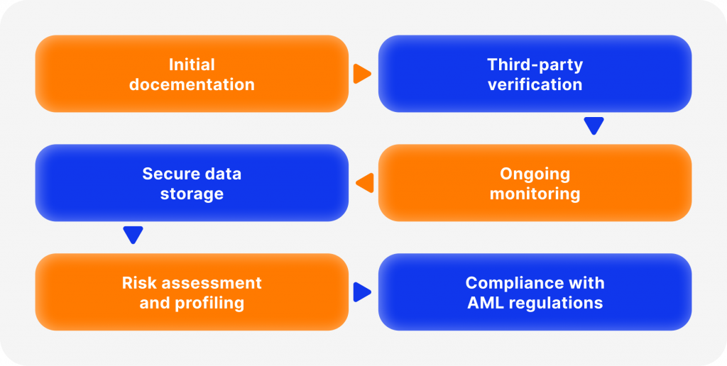 how does kyc procedure work?