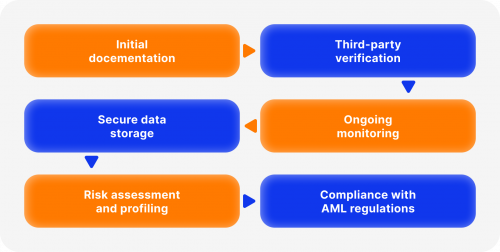 how does kyc procedure work?