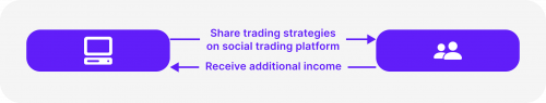 what is social trading