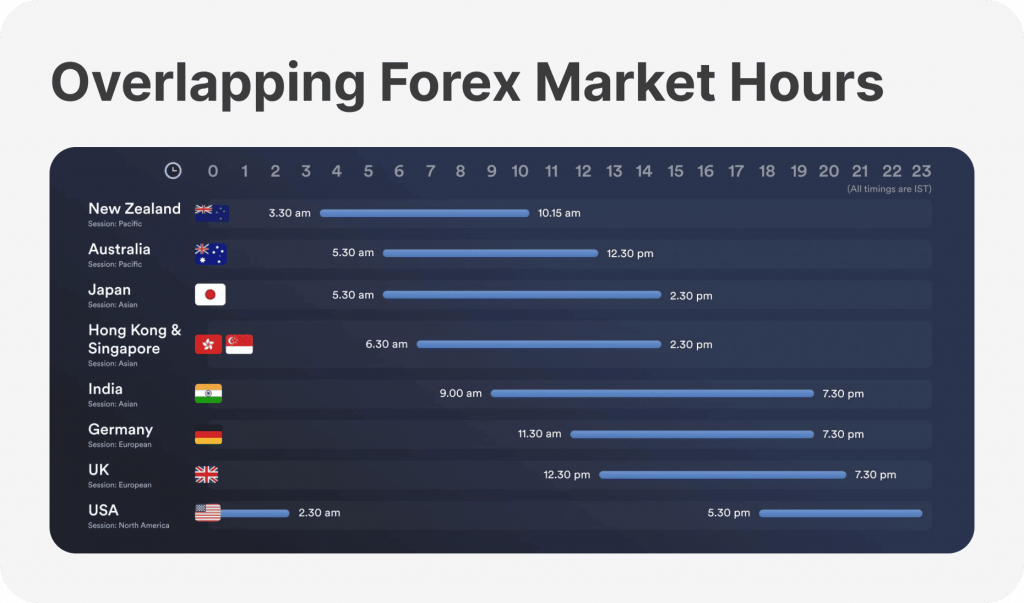 Monitoring Forex Market Times