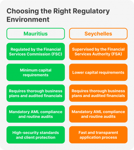 Choosing the Right Regulatory Environment