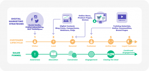 Customer acquisition process