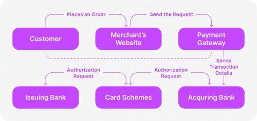 How payment gateways work