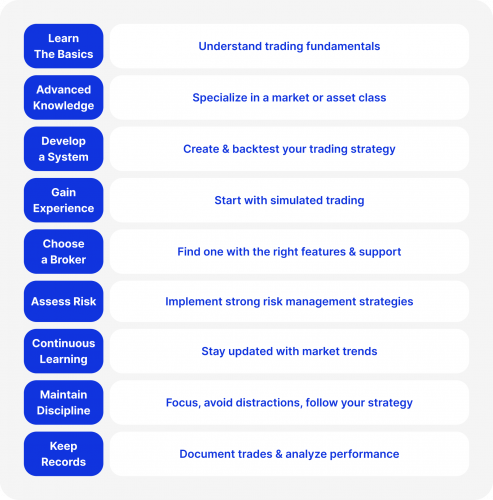 Steps to Become a Professional Trader