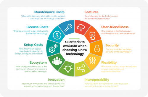 Top IT Solutions for FinTech