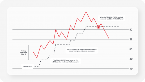 Trailing Stop Order