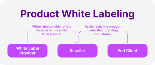 White label solution