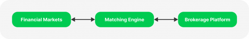 How matching engine works