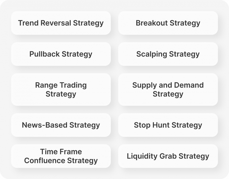 Major Order Block Trading Strategies